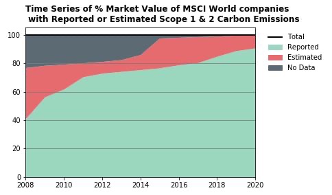 MSCI carbon emissions data